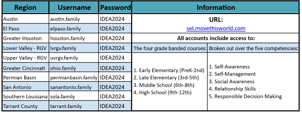 Table of Username and Password for MTW.