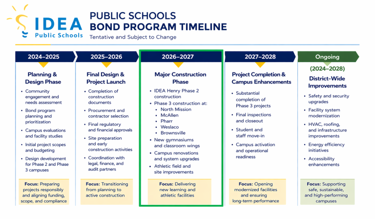 IDEA Bond Program Timeline Overview